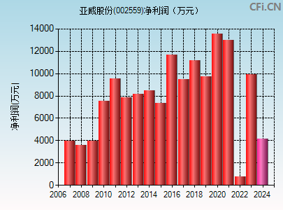 002559财务指标图