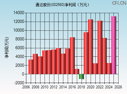 002560财务指标图