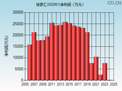 002561财务指标图