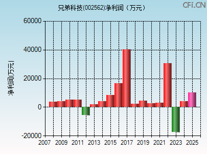 002562财务指标图 002562财务指标图