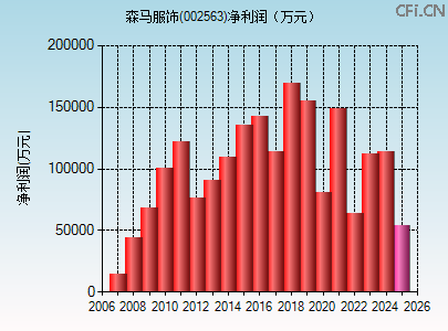002563财务指标图