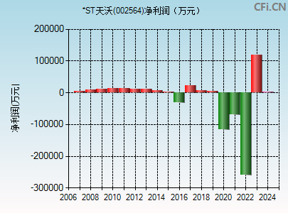 002564财务指标图