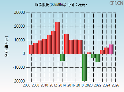 002565财务指标图 002565财务指标图