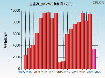 002566财务指标图