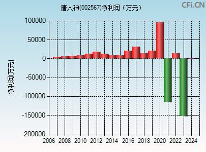 002567财务指标图