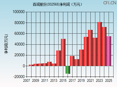 002568财务指标图 002568财务指标图