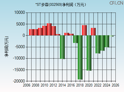 002569财务指标图