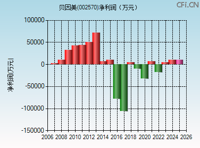 002570财务指标图
