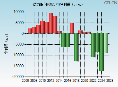 002571财务指标图 002571财务指标图