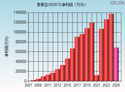 002572财务指标图
