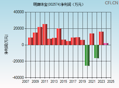 002574财务指标图