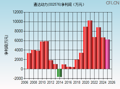 002576财务指标图 002576财务指标图