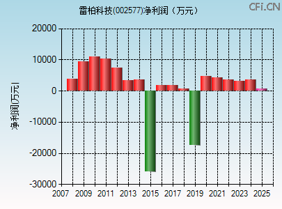 002577财务指标图 002577财务指标图