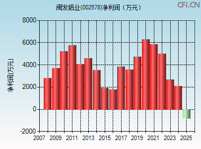 002578财务指标图