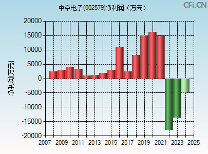 002579财务指标图