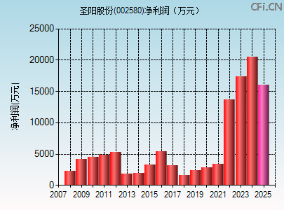 002580财务指标图