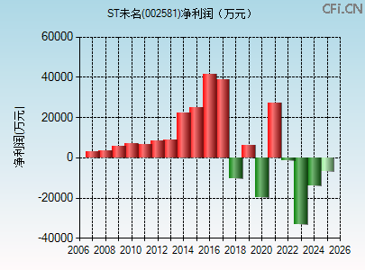 002581财务指标图