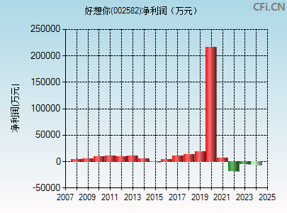 002582财务指标图