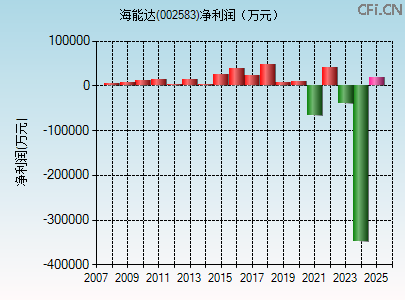 002583财务指标图