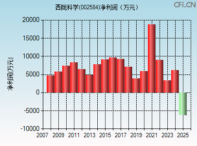 002584财务指标图