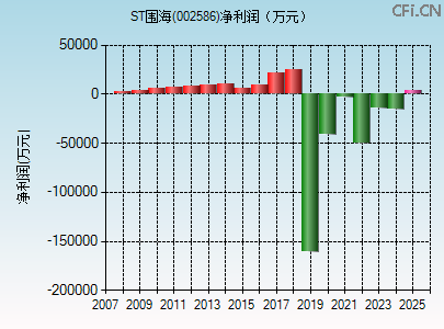 002586财务指标图 002586财务指标图