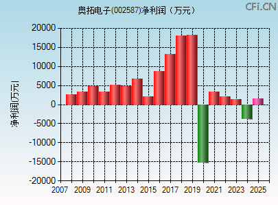 002587财务指标图 002587财务指标图