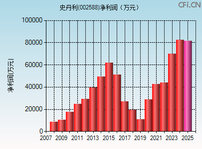 002588财务指标图 002588财务指标图