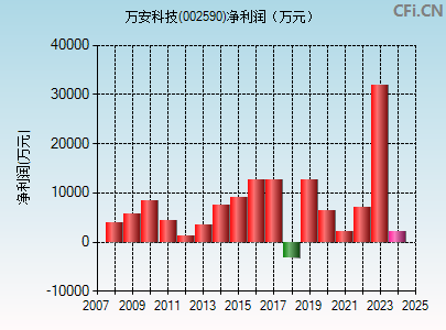 002590财务指标图