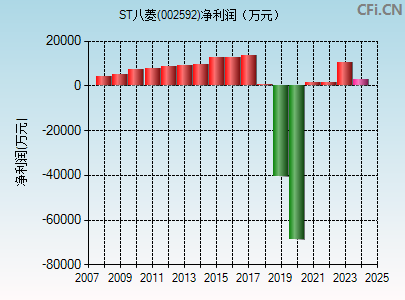 002592财务指标图