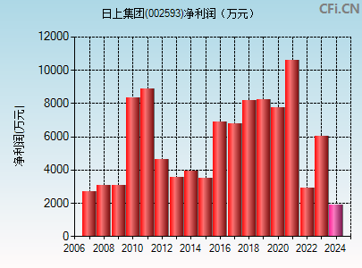 002593财务指标图