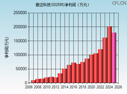 002595财务指标图
