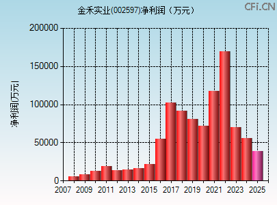 002597财务指标图