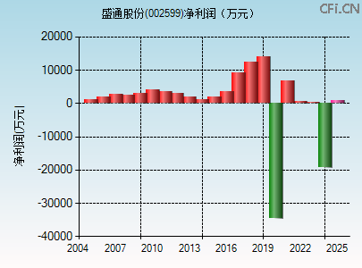 002599财务指标图 002599财务指标图