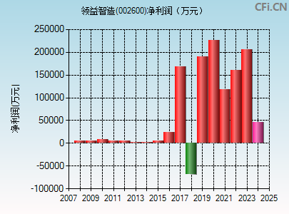 002600财务指标图