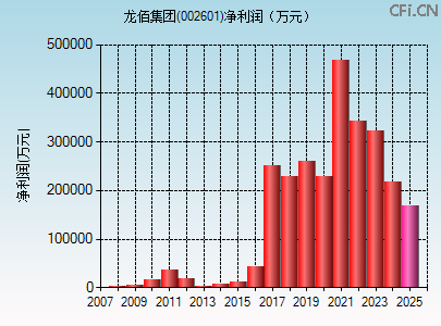 002601财务指标图 002601财务指标图