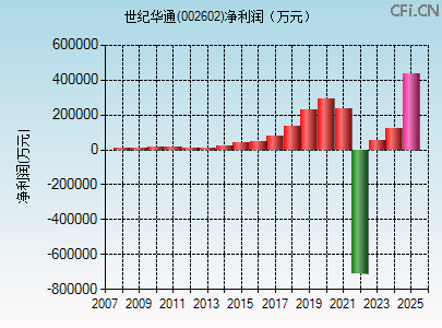 002602财务指标图 002602财务指标图