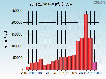 002603财务指标图