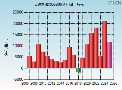002606财务指标图