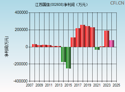 002608财务指标图