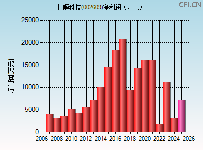 002609财务指标图 002609财务指标图