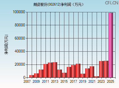 002612财务指标图