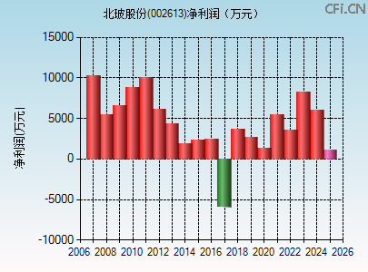 002613财务指标图