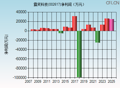 002617财务指标图 002617财务指标图