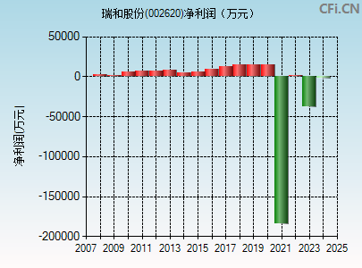 002620财务指标图