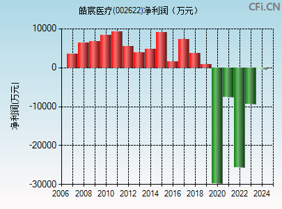 002622财务指标图