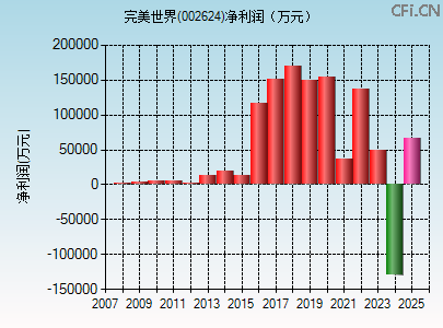 002624财务指标图 002624财务指标图