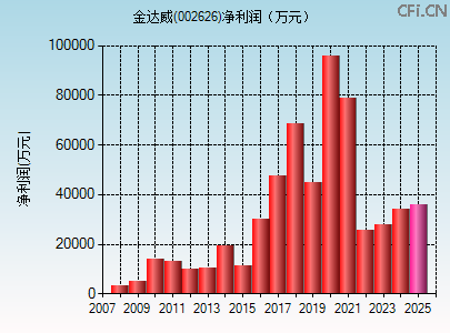 002626财务指标图