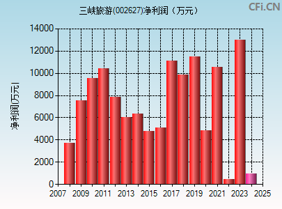 002627财务指标图