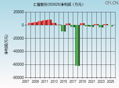 002629财务指标图
