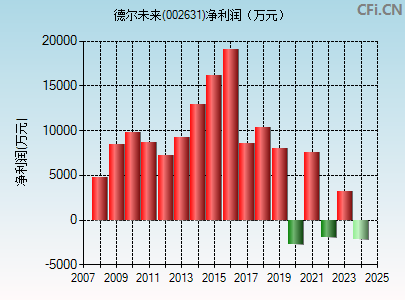 002631财务指标图